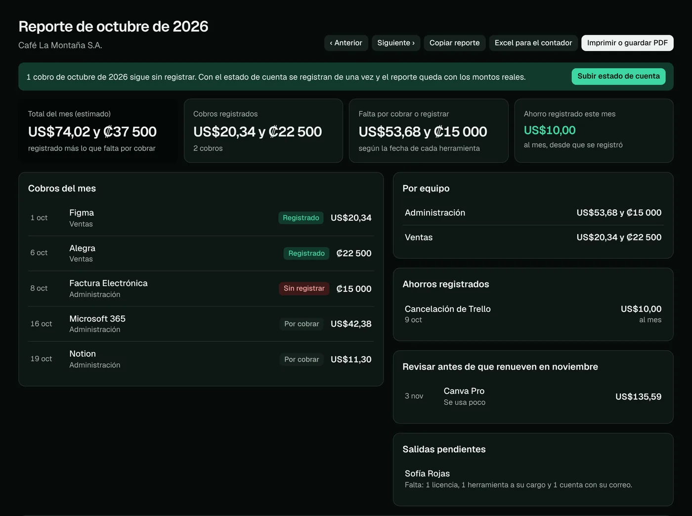 Reporte de octubre: total del mes, cobros registrados y pendientes, gasto por equipo y ahorros.